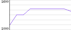 Rating History