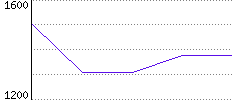 Rating History