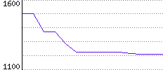 Rating History