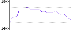 Rating History