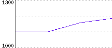 Rating History