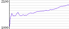 Rating History