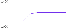 Rating History