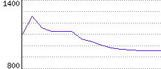 Rating History