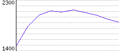 Rating History