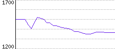 Rating History