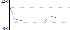 Rating History