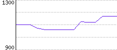 Rating History