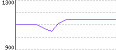 Rating History