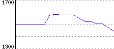 Rating History