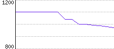 Rating History