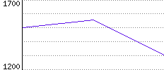 Rating History