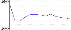 Rating History