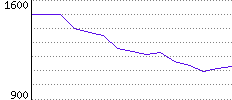 Rating History