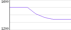 Rating History