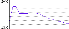 Rating History