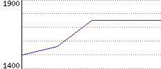 Rating History