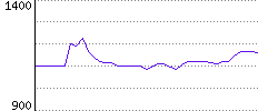 Rating History