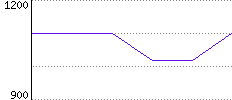 Rating History