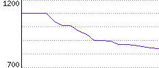 Rating History