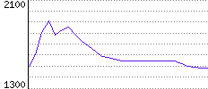 Rating History