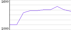 Rating History