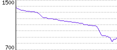 Rating History