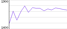 Rating History