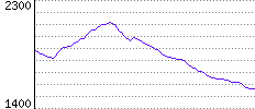 Rating History