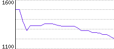 Rating History