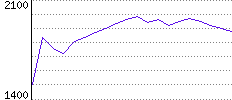 Rating History