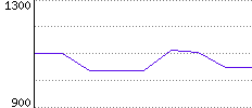 Rating History