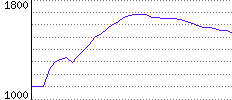 Rating History