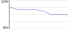 Rating History