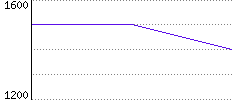 Rating History