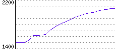 Rating History