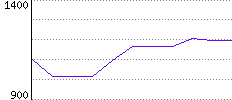 Rating History