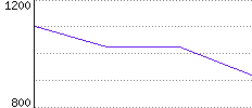 Rating History