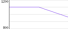 Rating History