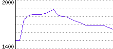 Rating History