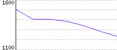 Rating History