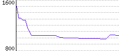 Rating History