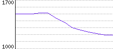 Rating History