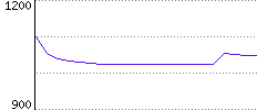 Rating History