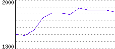 Rating History