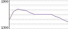 Rating History