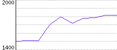 Rating History