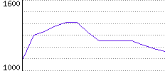 Rating History