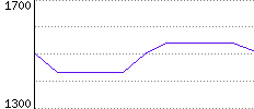 Rating History