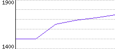 Rating History